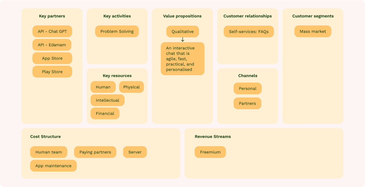 oishii business model canvas